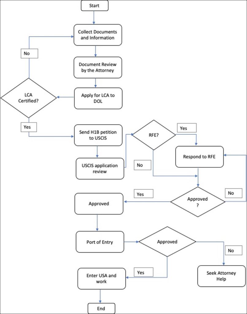 H1B visa lifecycle