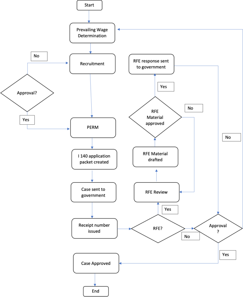 I-140 process